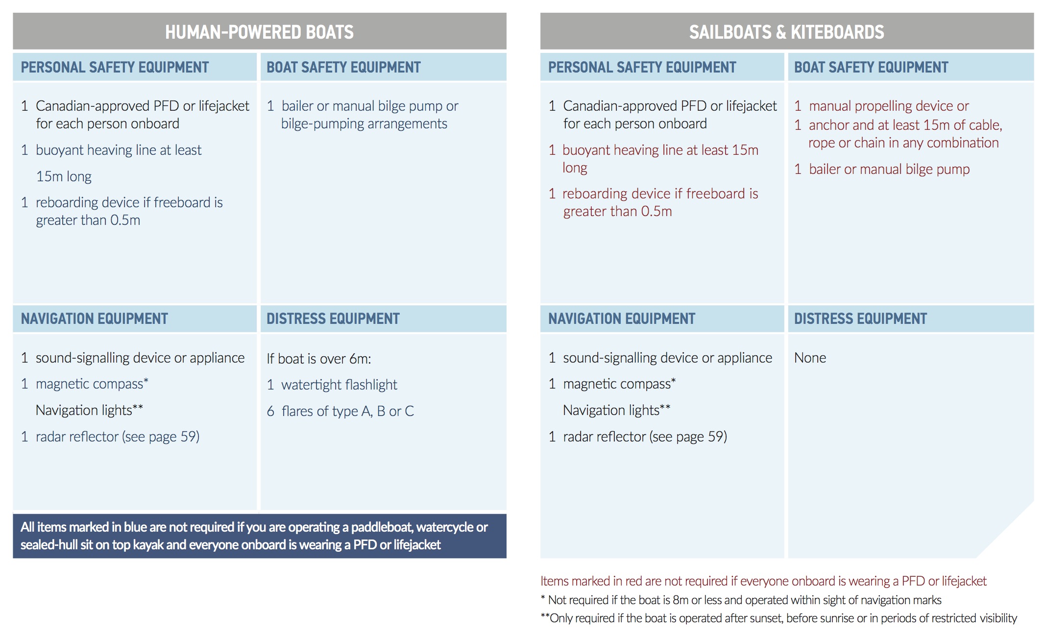 Charts showing required boat equipment for human-powered boats and kiteboards in Canada. 