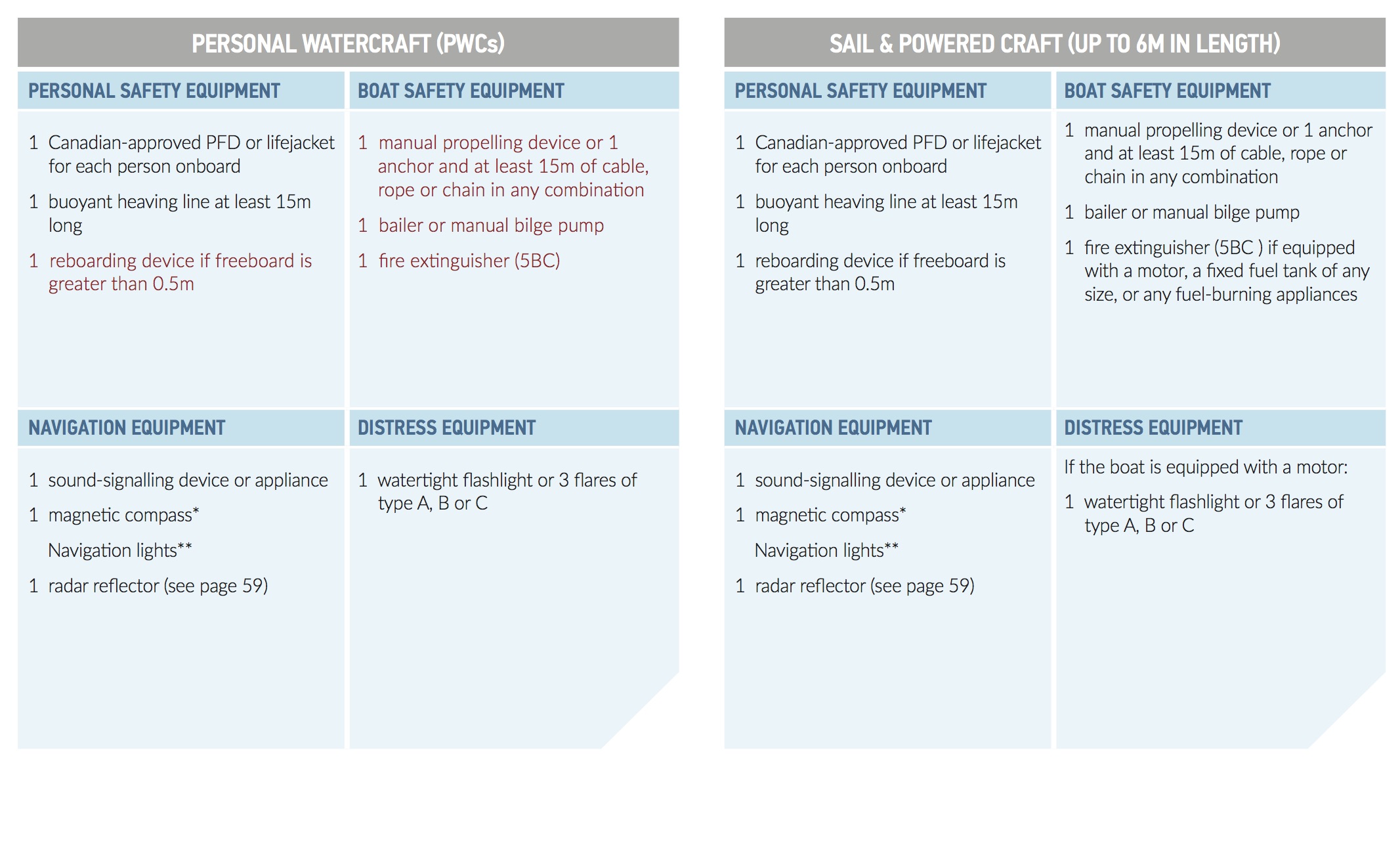 Charts showing required boating equipment for personal watercraft and small sailboats and powered craft in Canada. 