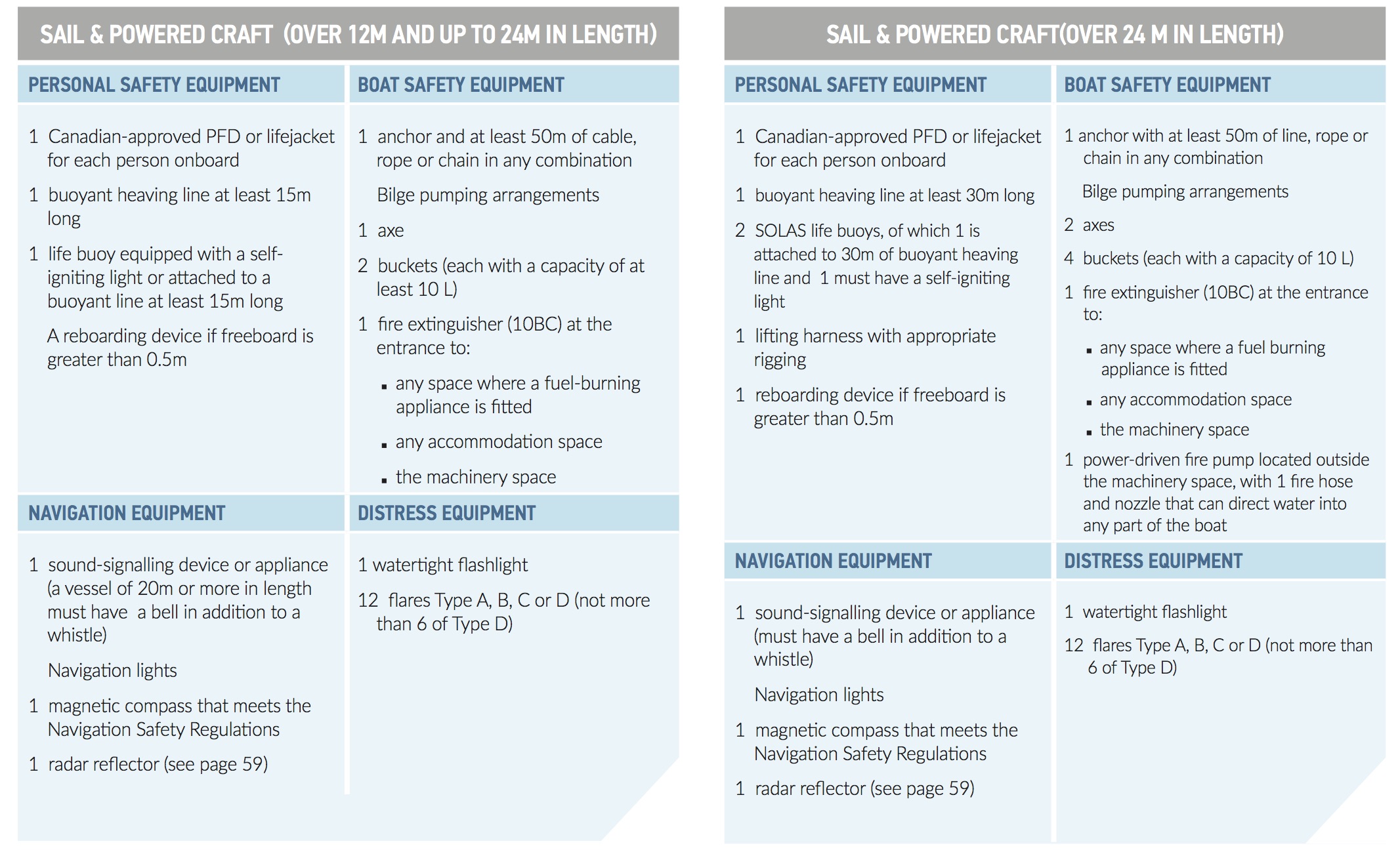 Charts showing required equipment for sailboats and powered craft in Canada. 