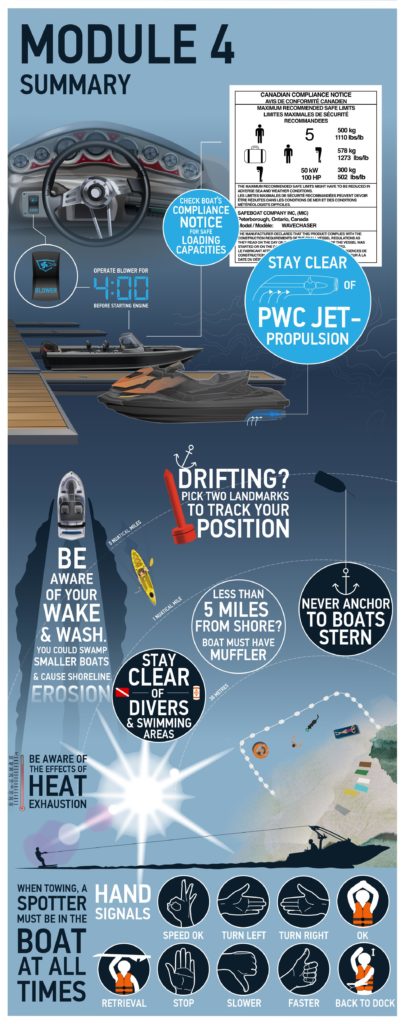 BOATsmart! course Module 4 infographic summary.