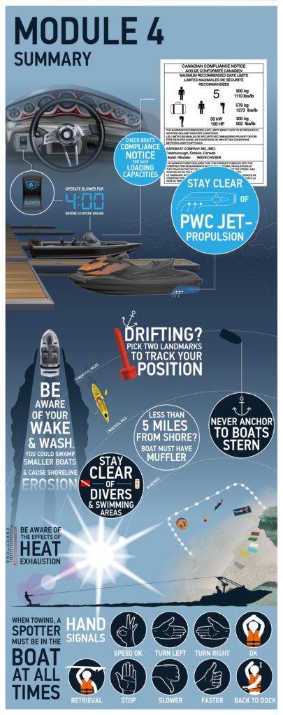 BOATsmart! course Module 4 infographic summary. 