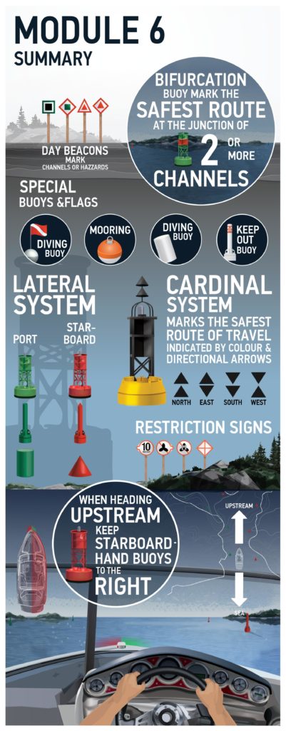 BOATsmart! Module 6 infographic about buoys. 